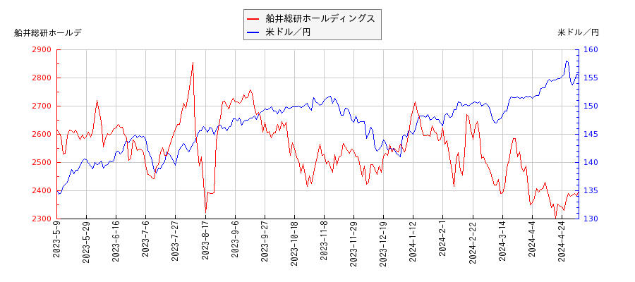 船井総研ホールディングスと米ドル／円の相関性比較チャート