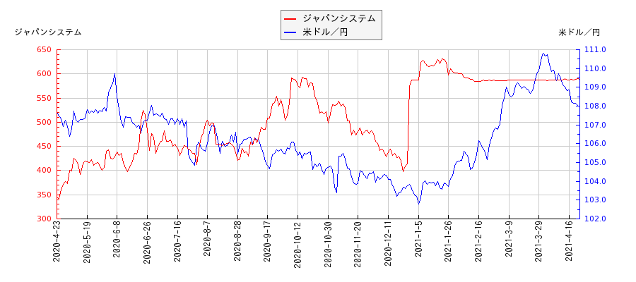 ジャパンシステムと米ドル／円の相関性比較チャート