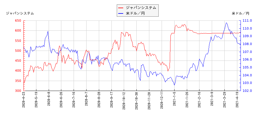 ジャパンシステムと米ドル／円の相関性比較チャート