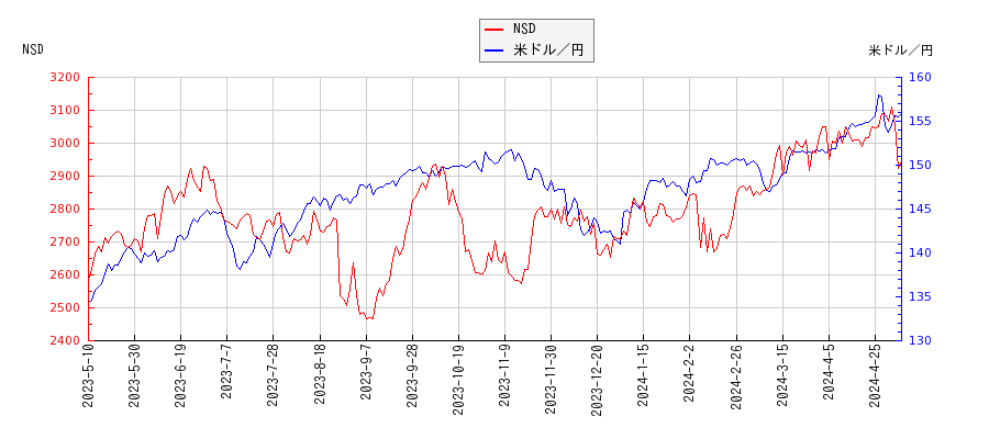 NSDと米ドル／円の相関性比較チャート