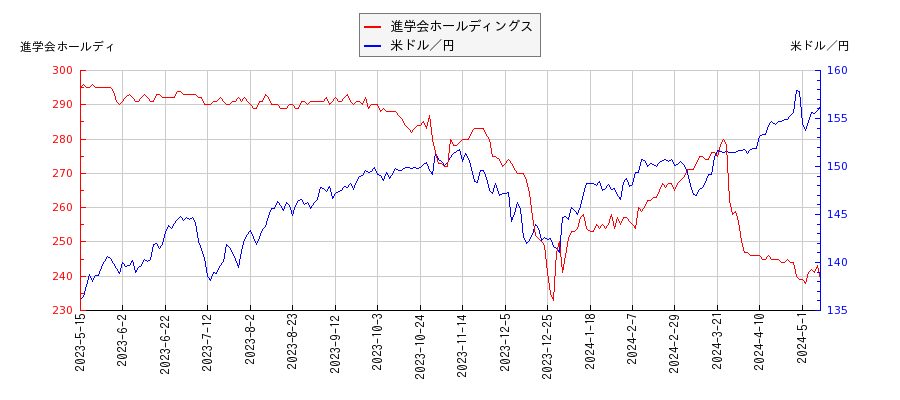 進学会ホールディングスと米ドル／円の相関性比較チャート