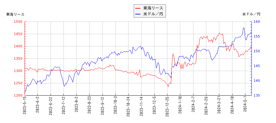 東海リースと米ドル／円の相関性比較チャート