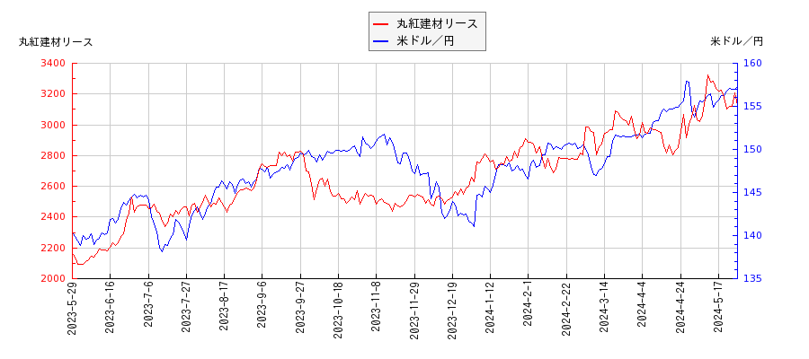 丸紅建材リースと米ドル／円の相関性比較チャート