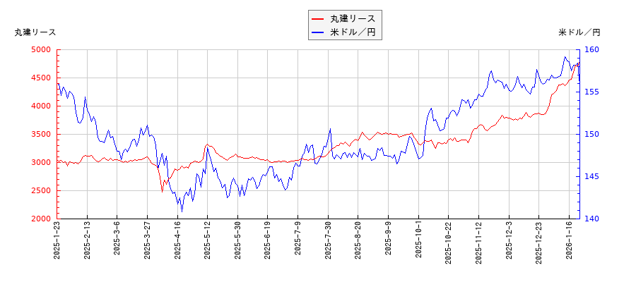 丸建リースと米ドル／円の相関性比較チャート