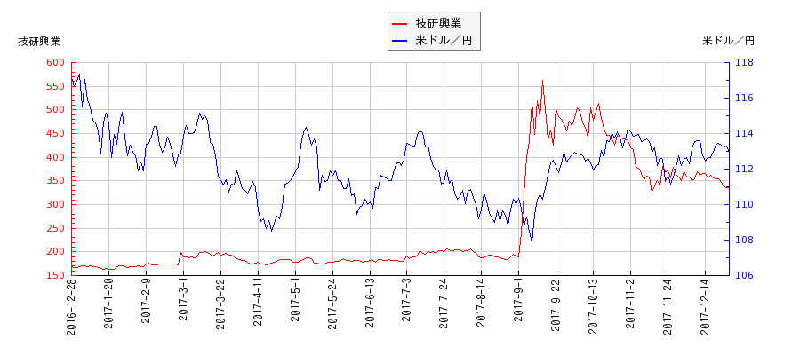 技研興業と米ドル／円の相関性比較チャート