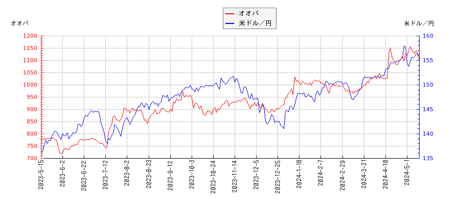 オオバと米ドル／円の相関性比較チャート