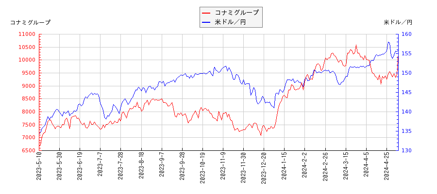 コナミグループと米ドル／円の相関性比較チャート