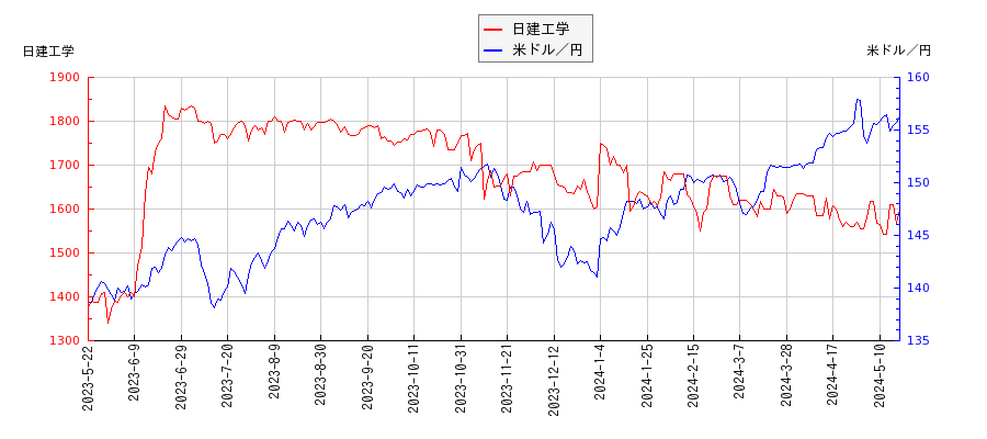 日建工学と米ドル／円の相関性比較チャート