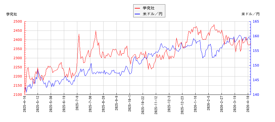学究社と米ドル／円の相関性比較チャート