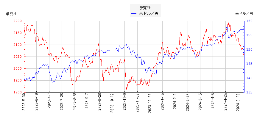 学究社と米ドル／円の相関性比較チャート