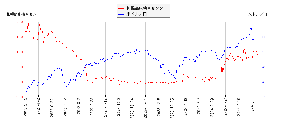 札幌臨床検査センターと米ドル／円の相関性比較チャート