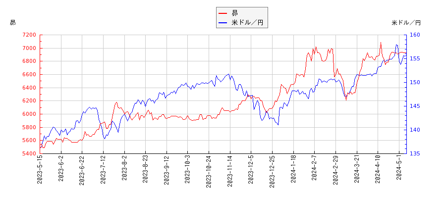 昴と米ドル／円の相関性比較チャート
