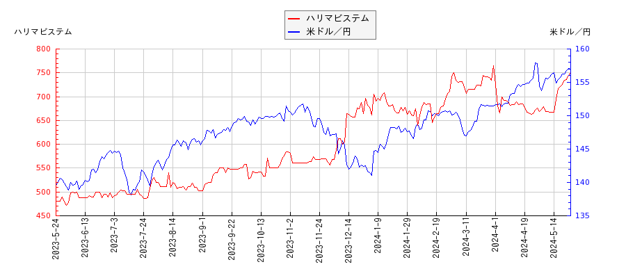 ハリマビステムと米ドル／円の相関性比較チャート