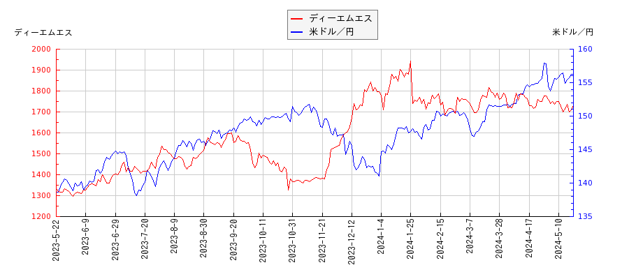 ディーエムエスと米ドル／円の相関性比較チャート