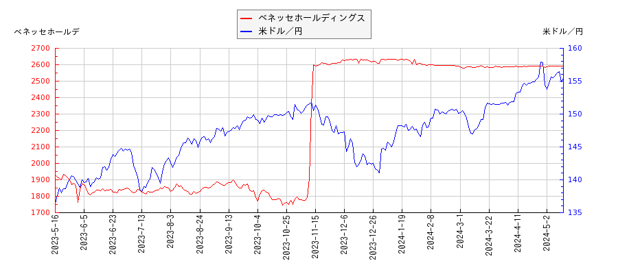 ベネッセホールディングスと米ドル／円の相関性比較チャート
