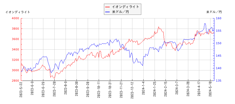 イオンディライトと米ドル／円の相関性比較チャート