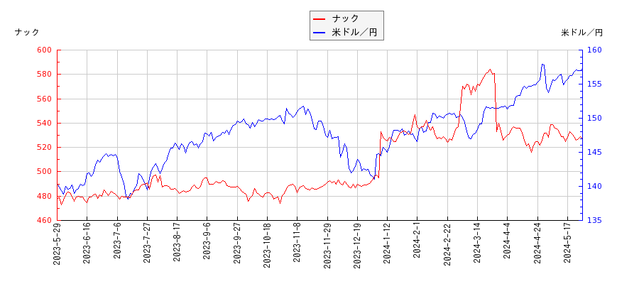 ナックと米ドル／円の相関性比較チャート
