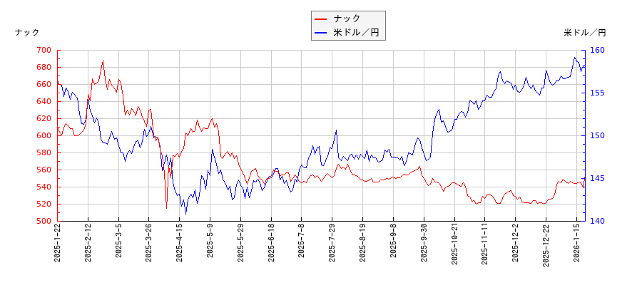 ナックと米ドル／円の相関性比較チャート