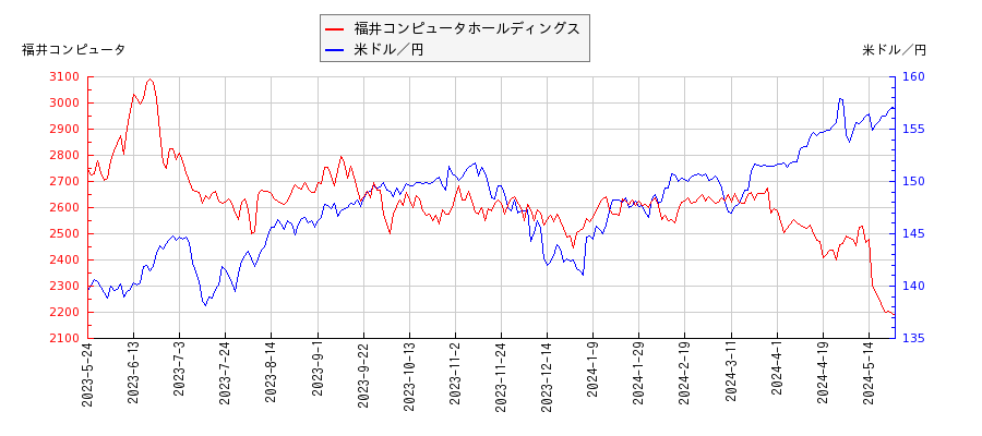 福井コンピュータホールディングスと米ドル／円の相関性比較チャート
