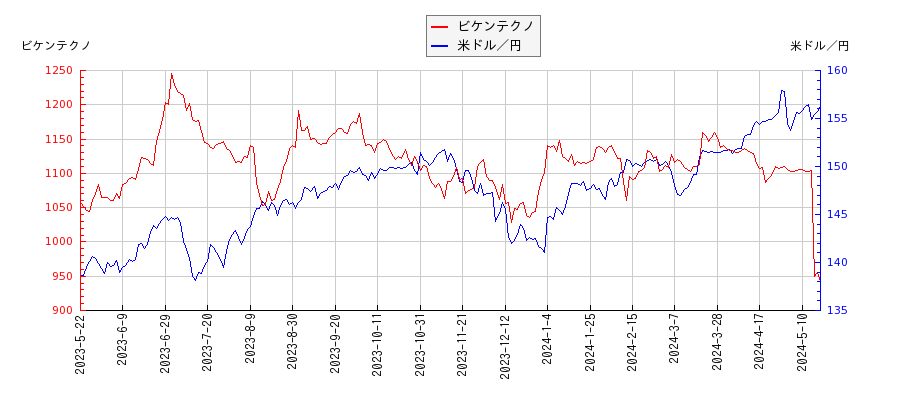 ビケンテクノと米ドル／円の相関性比較チャート