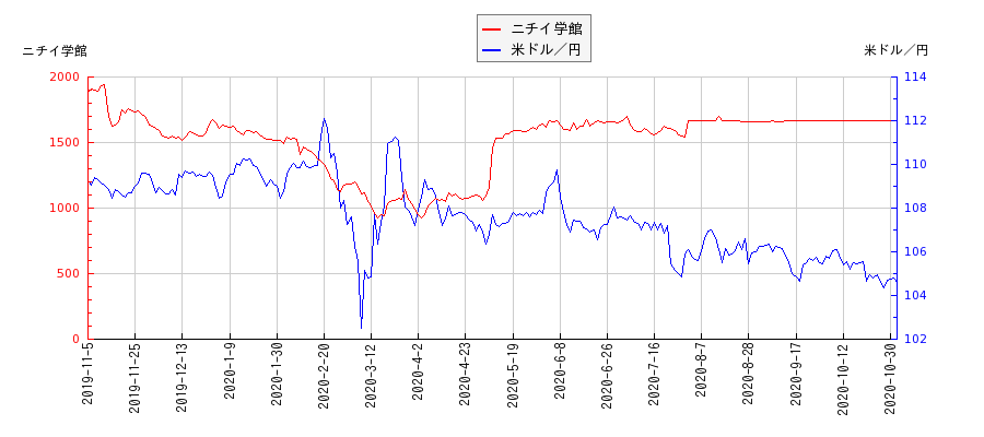 ニチイ学館と米ドル／円の相関性比較チャート