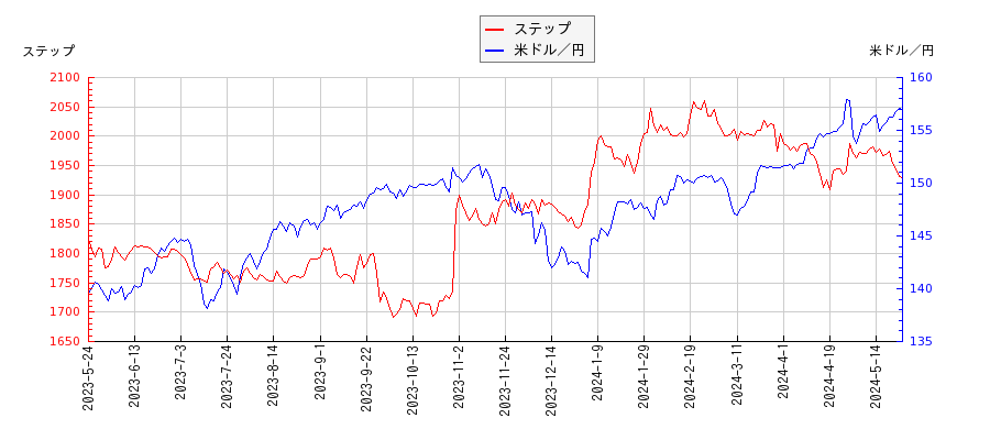 ステップと米ドル／円の相関性比較チャート
