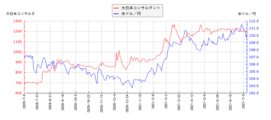 大日本コンサルタントと米ドル／円の相関性比較チャート