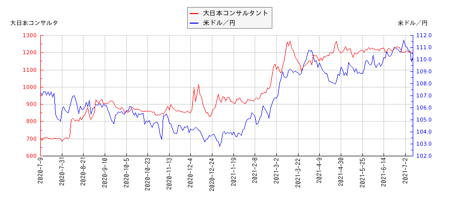 大日本コンサルタントと米ドル／円の相関性比較チャート