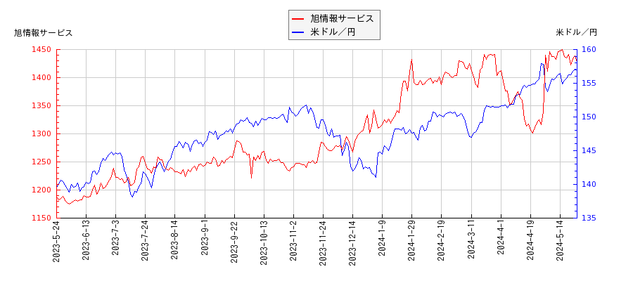 旭情報サービスと米ドル／円の相関性比較チャート