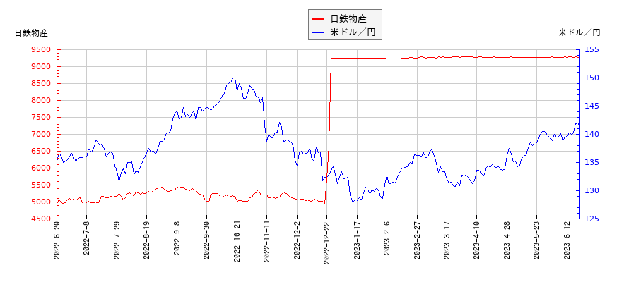 日鉄物産と米ドル／円の相関性比較チャート