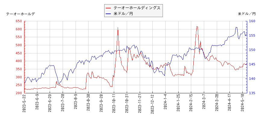 テーオーホールディングスと米ドル／円の相関性比較チャート