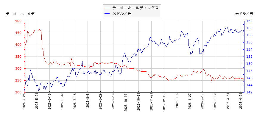 テーオーホールディングスと米ドル／円の相関性比較チャート