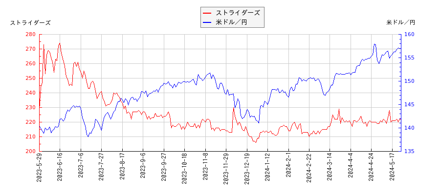 ストライダーズと米ドル／円の相関性比較チャート