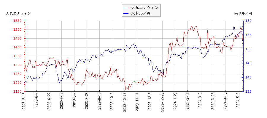 大丸エナウィンと米ドル／円の相関性比較チャート