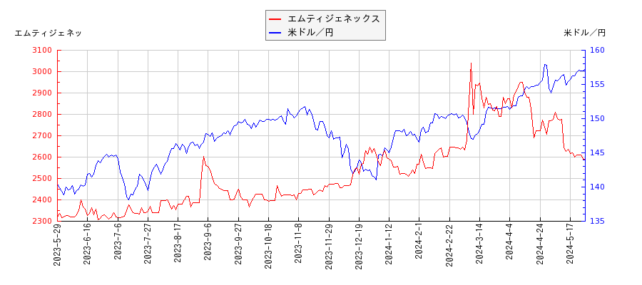 エムティジェネックスと米ドル／円の相関性比較チャート