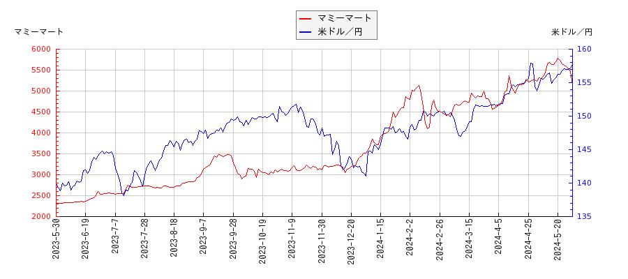 マミーマートと米ドル／円の相関性比較チャート
