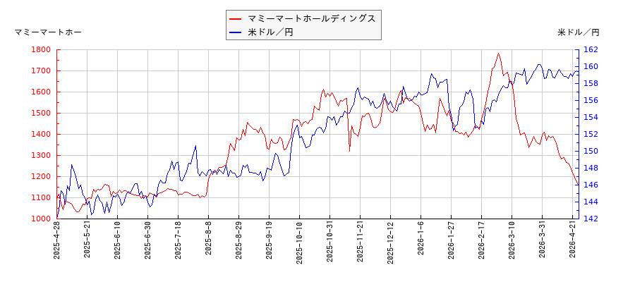 マミーマートホールディングスと米ドル／円の相関性比較チャート