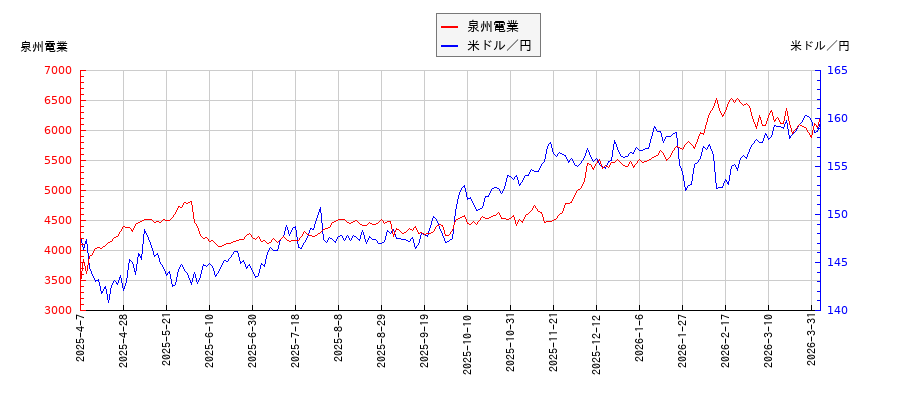 泉州電業と米ドル／円の相関性比較チャート