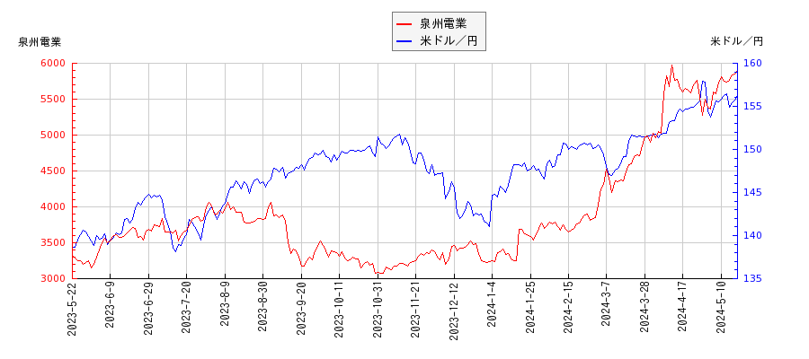 泉州電業と米ドル／円の相関性比較チャート