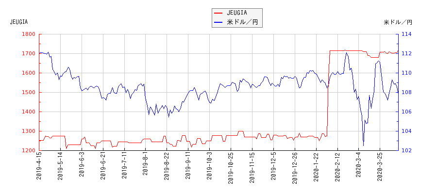 JEUGIAと米ドル／円の相関性比較チャート