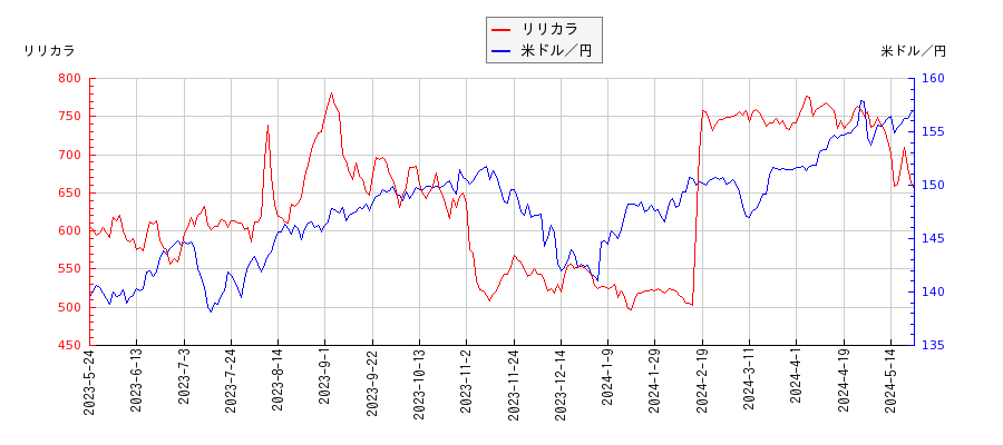 リリカラと米ドル／円の相関性比較チャート