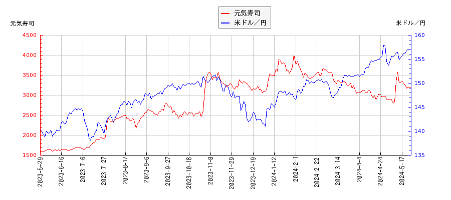 元気寿司と米ドル／円の相関性比較チャート