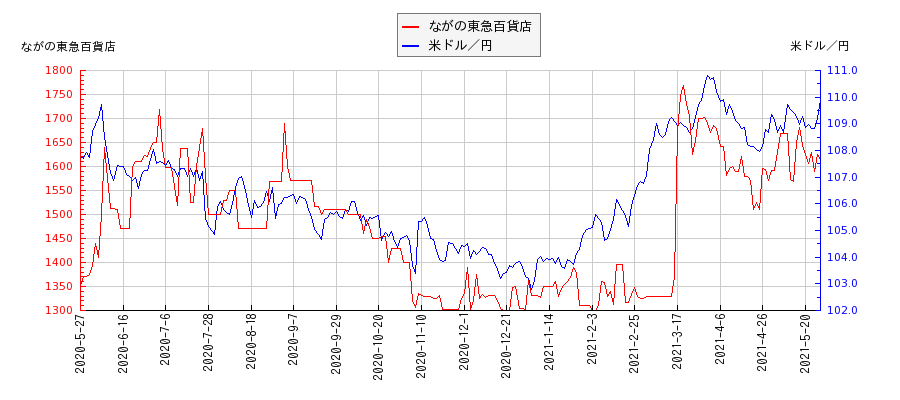 ながの東急百貨店と米ドル／円の相関性比較チャート