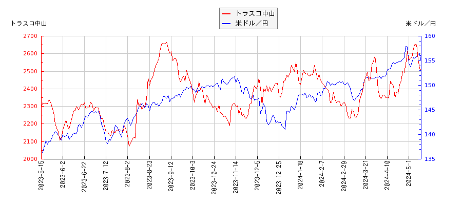 トラスコ中山と米ドル／円の相関性比較チャート