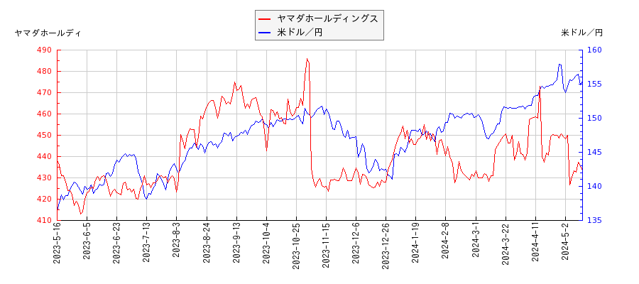 ヤマダホールディングスと米ドル／円の相関性比較チャート