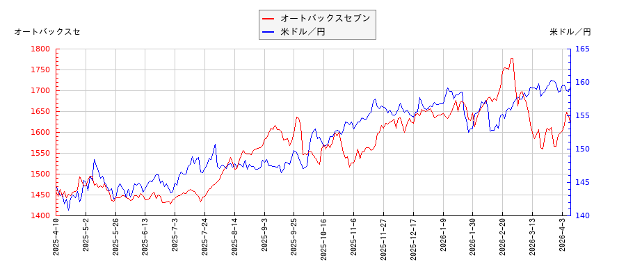 オートバックスセブンと米ドル／円の相関性比較チャート