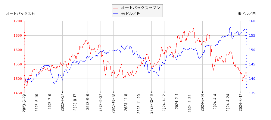 オートバックスセブンと米ドル／円の相関性比較チャート