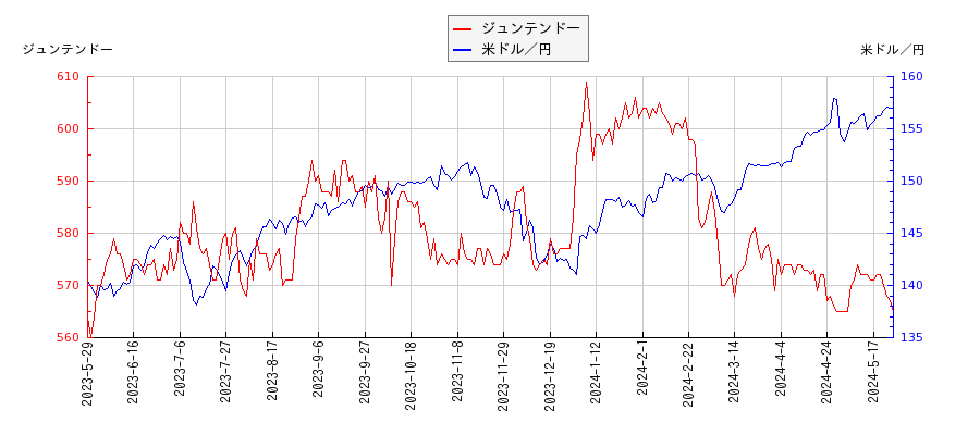ジュンテンドーと米ドル／円の相関性比較チャート