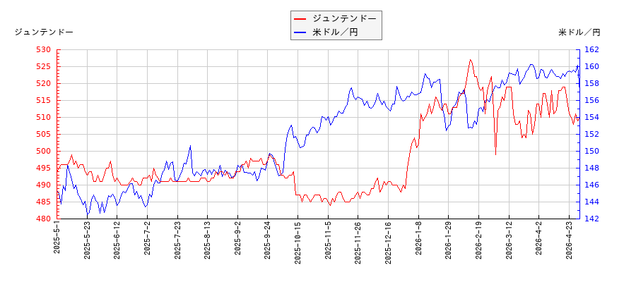 ジュンテンドーと米ドル／円の相関性比較チャート
