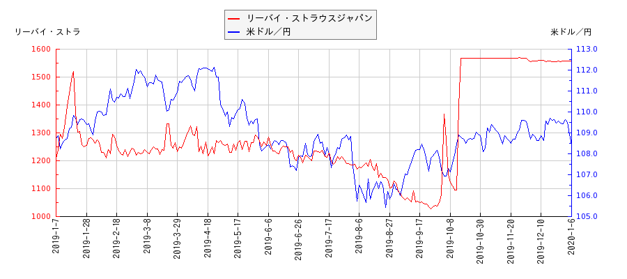 リーバイ・ストラウスジャパンと米ドル／円の相関性比較チャート